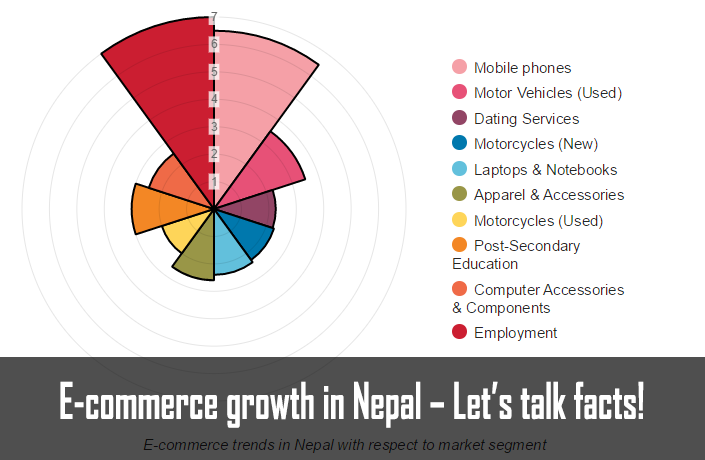 E-commerce growth in Nepal – Let’s talk facts!