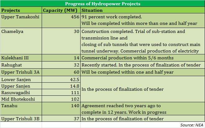 Ministry of Energy Seeks to Rush the Hydroelectricity Projects