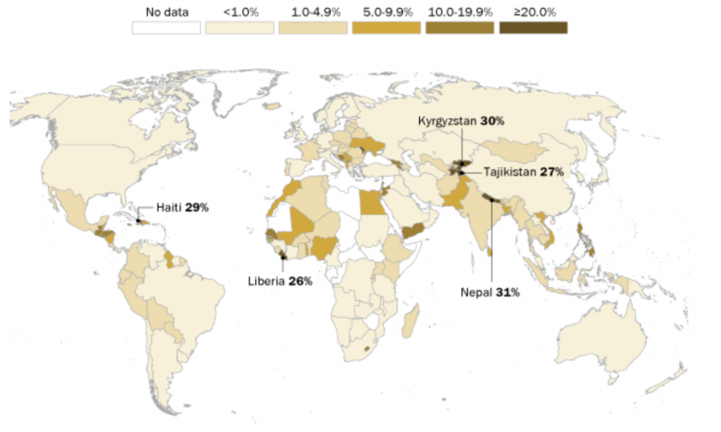 Nepal #1 in The World in Terms of Remittance as Percentage of GDP