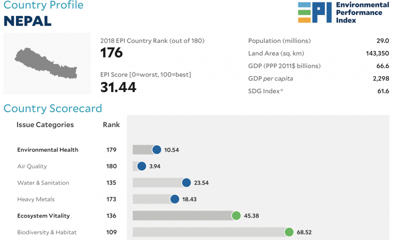 Nepal’s Air Quality is the Worst in the World: EPI Report