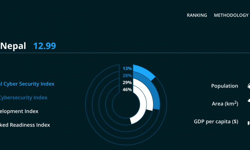 Nepal Ranks 92 in National Cyber Security Index