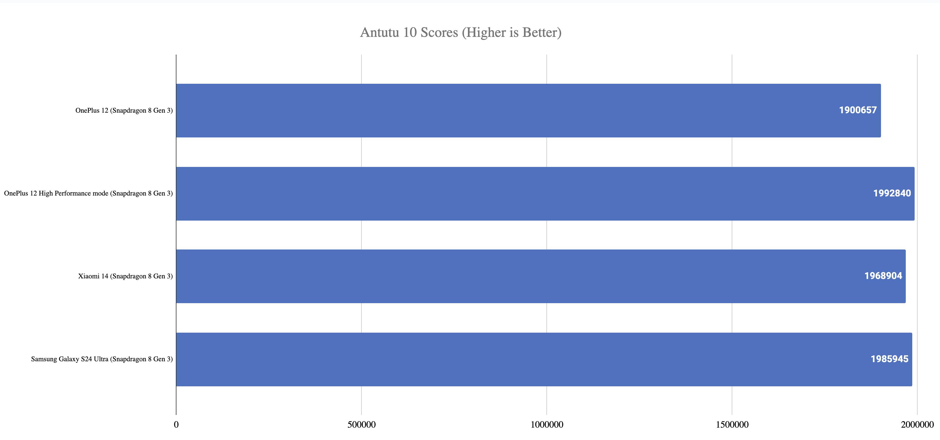 OnePlus 12 ANTUTU 10