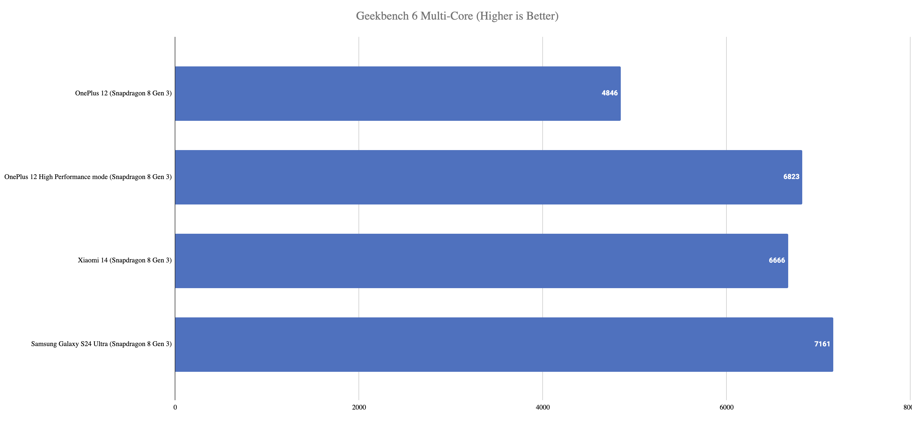 OnePlus 12 GeekBench 6 Multi Score