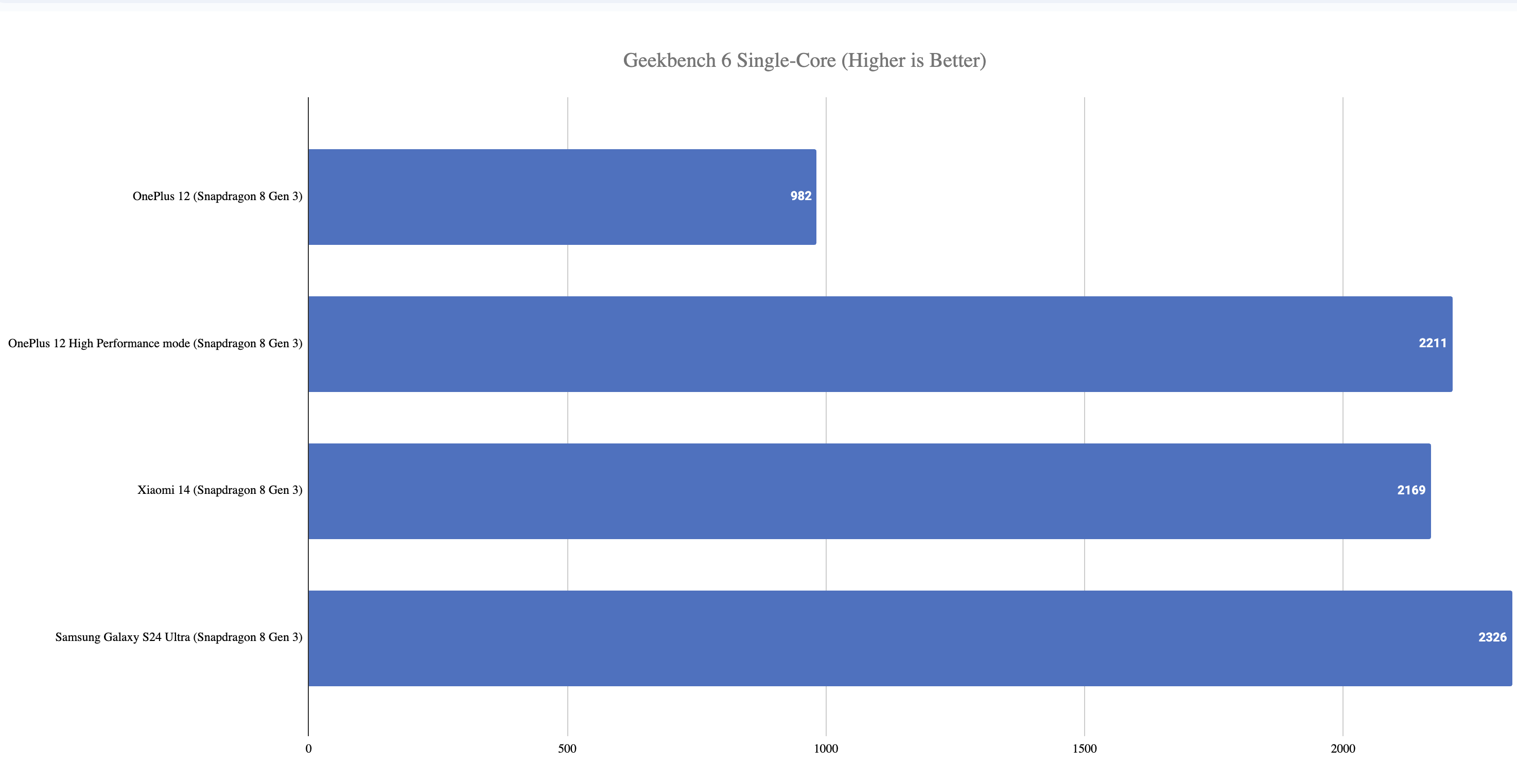 OnePlus 12 GeekBench 6 Single Core